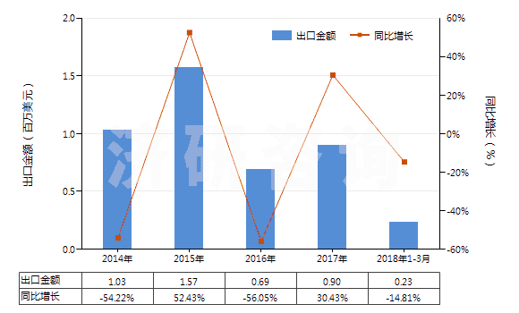 2014-2018年3月中國其他乙酸(HS29152190)出口總額及增速統(tǒng)計